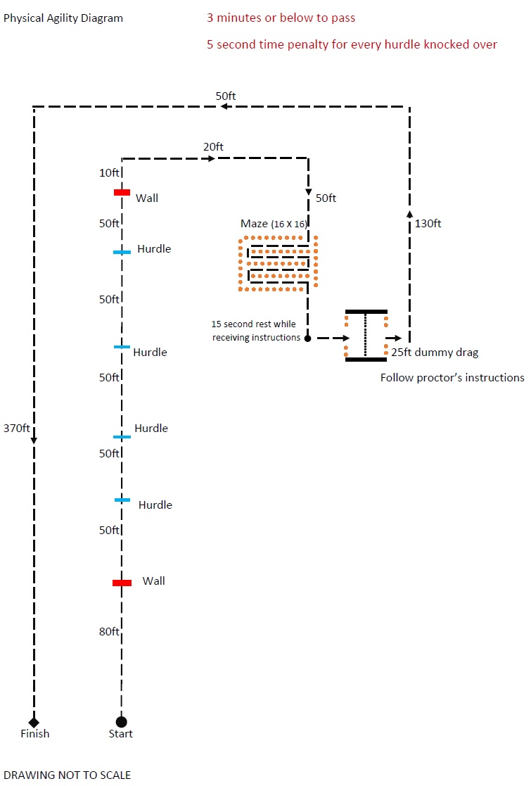 Physical Agility Diagram